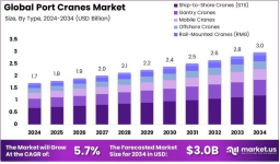 Port Cranes Market Analysis: Regional Insights and Competitive Strategies