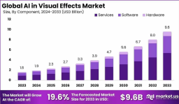 Global AI in Visual Effects Market Analysis (2024–2033)