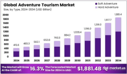 How Technology and Social Media Are Revolutionizing Adventure Tourism