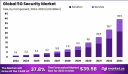 5G Security Market Bulwark: Global Outlook 2024–2033