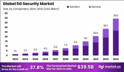 5G Security Market Bulwark: Global Outlook 2024–2033