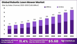 Global Robotic Lawn Mower Market Analysis 2024–2033