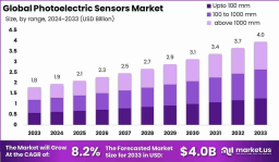 Photoelectric Sensors Market Nexus: Global Outlook 2024–2033