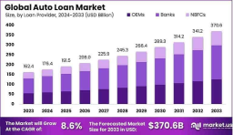 Global Auto Loan Market Analysis (2024–2033)