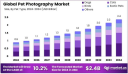 Understanding the Growth Drivers Behind the Global Pet Photography Market