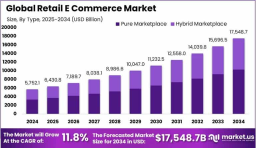Retail E-Commerce Market size is expected to be worth around USD 17,548.7 Bn