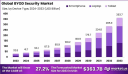 Global BYOD Security Market Analysis