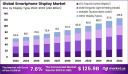 ChatGPT said:  Global Smartphone Display Market Analysis