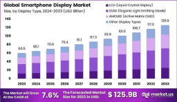 ChatGPT said:  Global Smartphone Display Market Analysis
