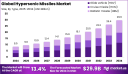 Hypersonic Missiles Market size is expected to be worth around USD 29.9 Billion