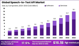 Global Speech-to-Text API Market Analysis