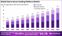 Game Server Hosting Platform Market size is growing at a CAGR of 10.00%