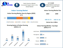 Indoor Farming Market Growth Opportunities and Future Outlook 2030