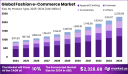 Fashion e-commerce Market size is growing at a CAGR of 10%