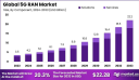 Global 5G RAN Market Analysis