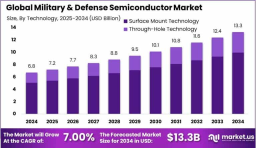 Military & Defense Semiconductor Market size is growing at a CAGR of 7.00%