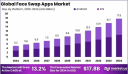 Data Masking Market size is expected to be worth around USD 3.8 Billion