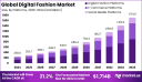 Digital Fashion Market size is expected to be worth around USD 1,714 billion