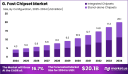 G. Fast Chipset Market size is expected to be worth around USD 20.1 Billion
