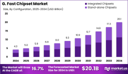 G. Fast Chipset Market size is expected to be worth around USD 20.1 Billion