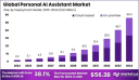 Personal AI Assistant Market size is expected to be worth around USD 56.3 Billion