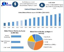 Ethanol Market Demand, Industry Overview and Competitive Analysis Forecast 2025–2032