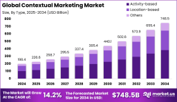 Contextual Marketing Market size is growing at a CAGR of 14.2%