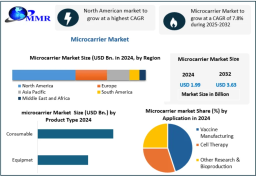Microcarrier Market: Advancing 3D Cell Culture Systems Worldwide 2032