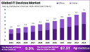 IT Devices Market size is growing at a CAGR of 9.9%