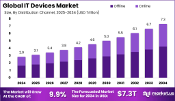 IT Devices Market size is growing at a CAGR of 9.9%