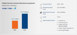 Vaccine Contract Manufacturing Market Expands Amid Global Demand for Outsourcing and Rapid Vaccine Production