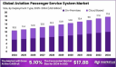 Aviation Passenger Service System Market size is expected to be worth around USD 17.8 Billion