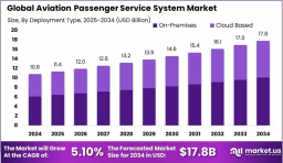 Aviation Passenger Service System Market size is expected to be worth around USD 17.8 Billion