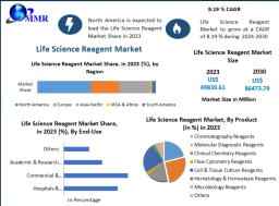 Life Science Reagent Market Analysis: Trends, Drivers, and Opportunities 2030