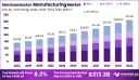 Semiconductor Manufacturing Market size is growing at a CAGR of 8.2%