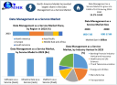 Data Management as a Service Market: A Deep Dive into the BFSI and Healthcare Sectors 2030