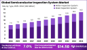 Semiconductor Inspection System Market size is growing at a CAGR of 7.0%