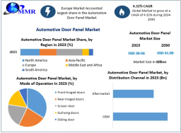 Automotive Door Panel Market: A Look at Different Materials, from Plastic to Composite 2030