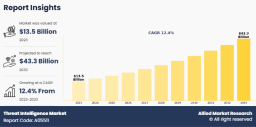 Threat Intelligence Market Competitive Landscape and Strategic Forecast, 2023–2033