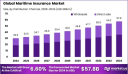 Maritime Insurance Market size is growing at a CAGR of 6.60%
