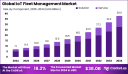 IoT Fleet Management Market size is expected to be worth around USD 38.0 Billion