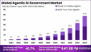 Agentic AI Government Market size is growing at a CAGR of 41.7%
