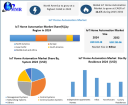 IoT Home Automation Market Adoption Trends in Developing Economies 2032