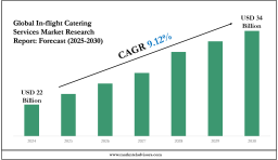 In-flight Catering Services Market 2030: Size, Growth Drivers & Competitive Landscape