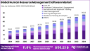Human Resources Management Software Market size is growing at a CAGR of 11.8%