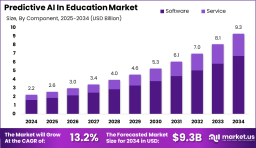 Predictive AI In Education Market size is growing at a CAGR of 13.2%