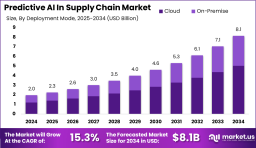 Predictive AI In Supply Chain Market size is growing at a CAGR of 15.3%