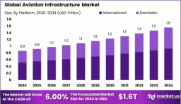 Aviation Infrastructure Market size is expected to be worth around USD 1.6 Trillion