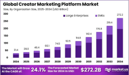 Creator Marketing Platform Market size is expected to be worth around USD 272.2 Billion