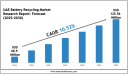 UAE Battery Recycling Market Share, Size & Competitive Analysis 2030